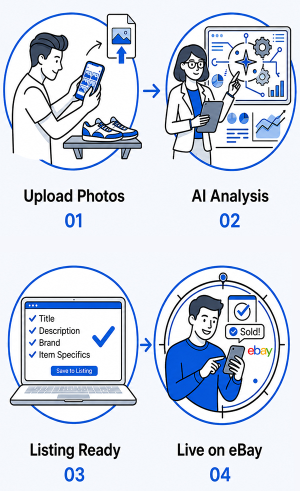NexoLister workflow: upload photos, AI analysis, listing ready, live on eBay