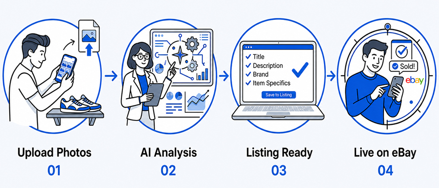 NexoLister workflow: upload photos, AI analysis, listing ready, live on eBay